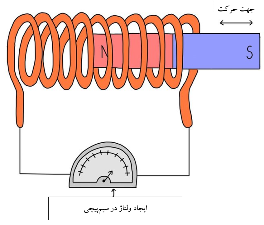 تولید ولتاژ با استفاده از مغناطیس