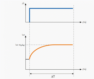 نمودارهای بار- زمان و دما- زمان در نوع S1 دیوتی سایکل