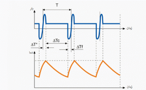 نمودارهای بار-زمان و دما-زمان برای نوع S7